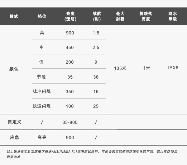 RAVEMEN CR900 bike light specifications